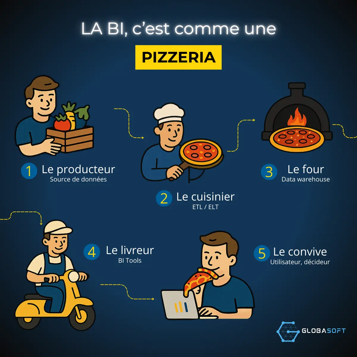 Infographie Business Intelligence Pizzeria