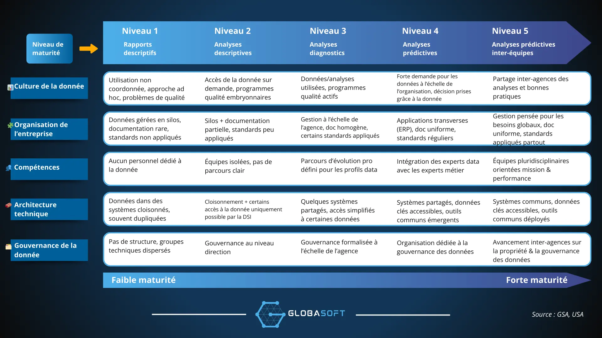 Modèle de maturité data GSA